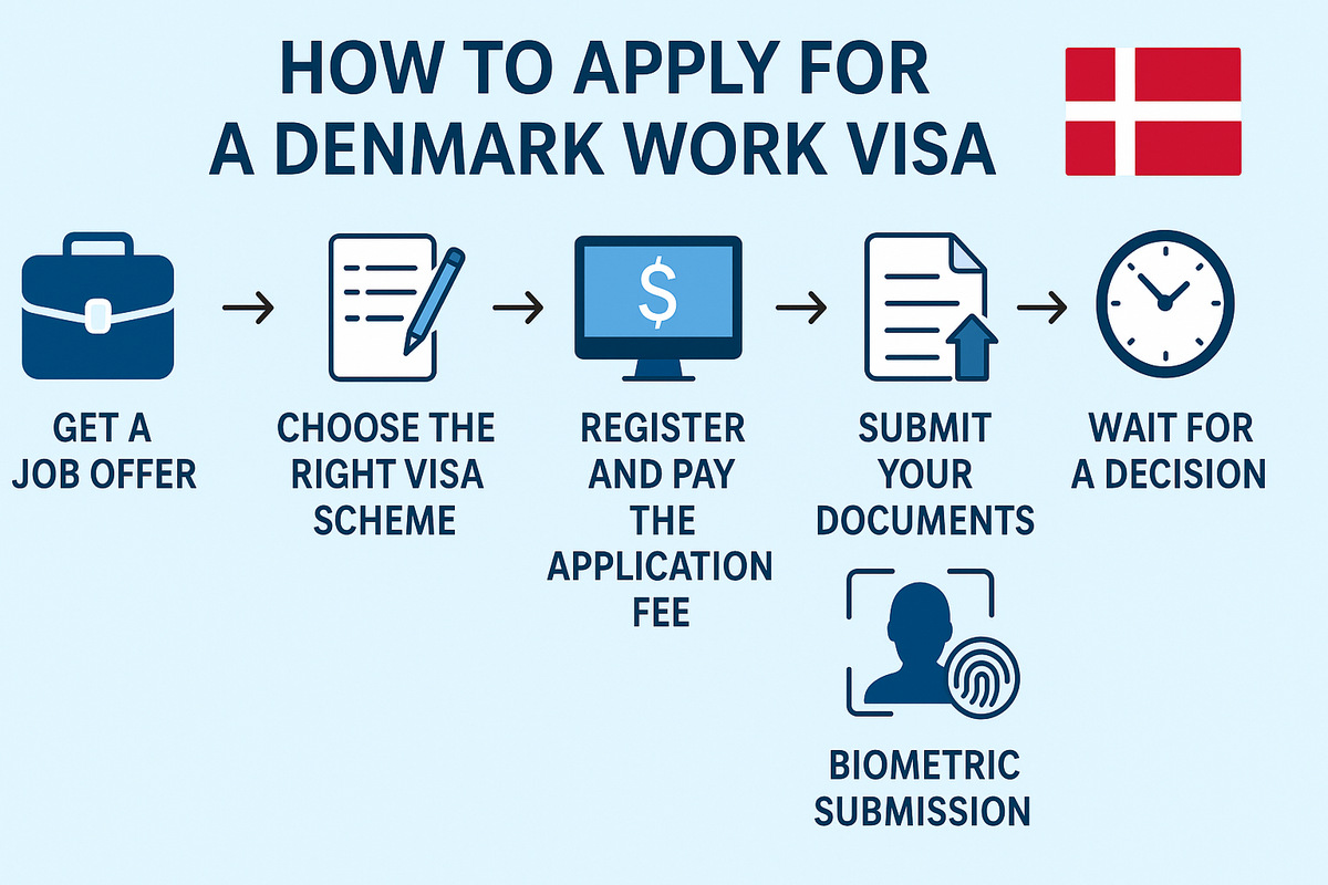 Denmark Work Permit Visa