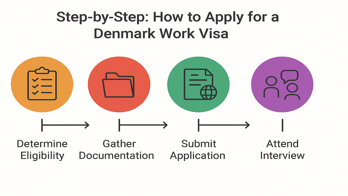 Denmark Work Permit Visa